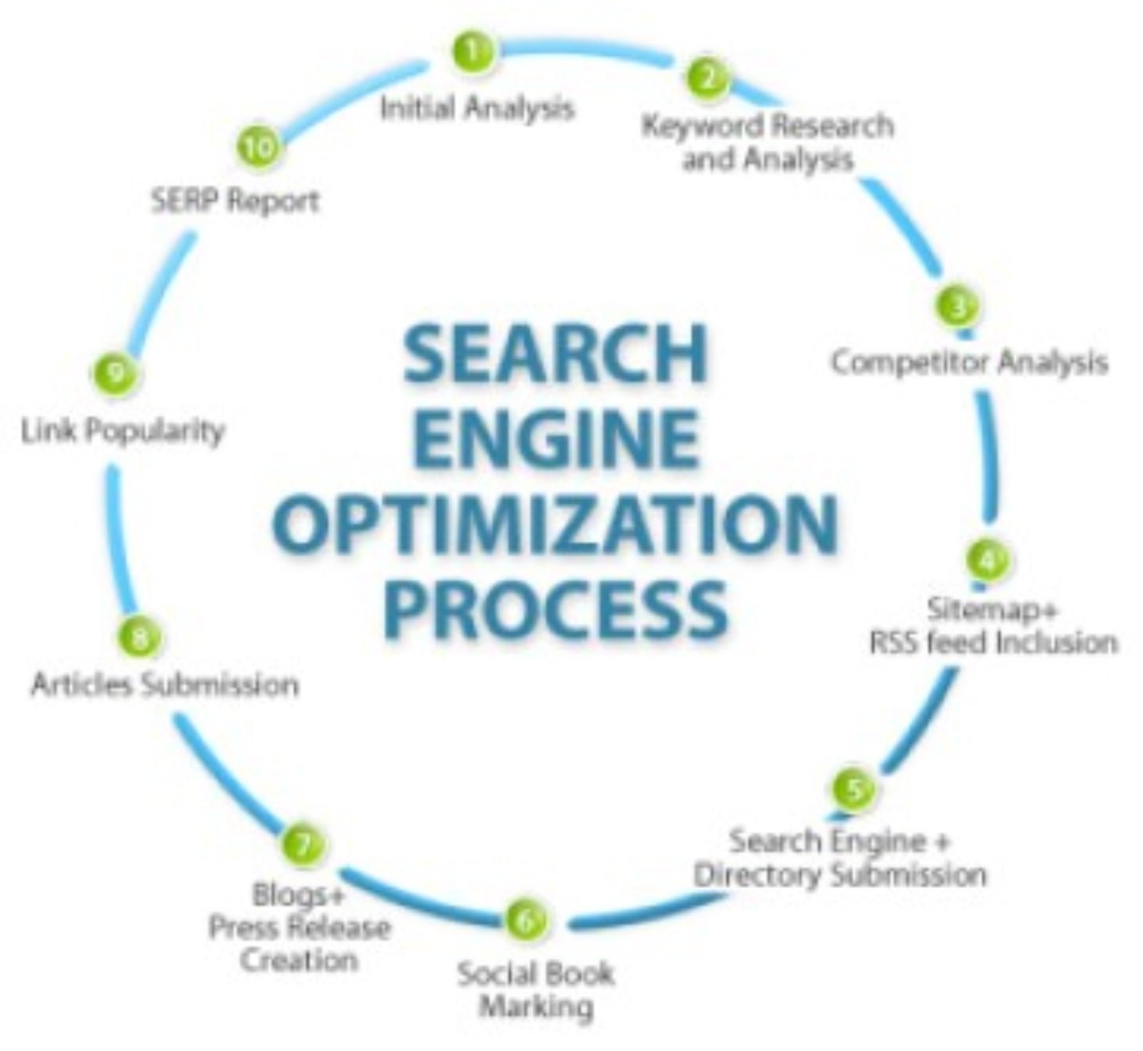 SEO Company Process That Will Provide You Guaranteed SEO Results